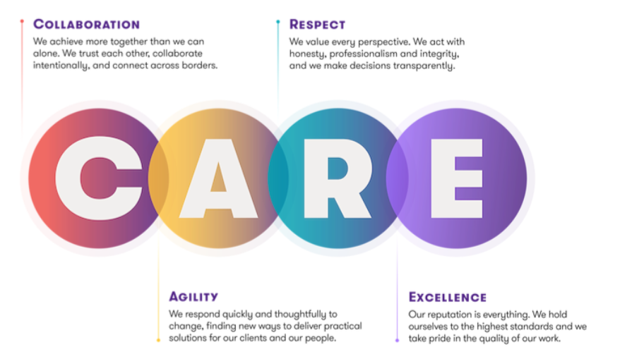 Logo des Valeurs CARE